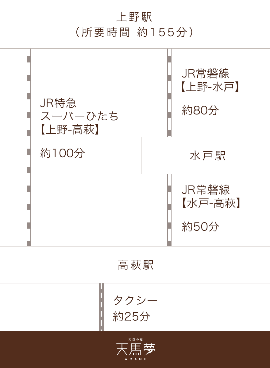 / 上野駅 ⇔ 天馬夢 /