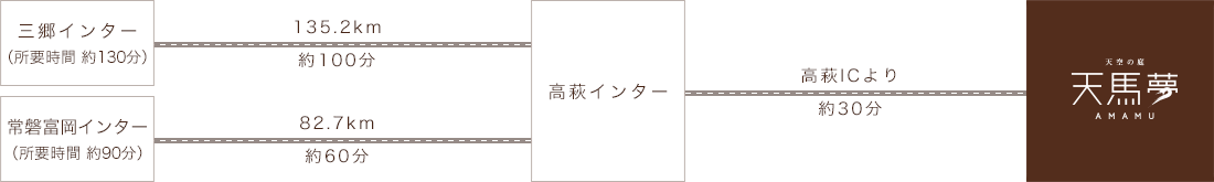 お車でお越しの方
